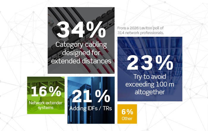 34% of industry professionals use category cabling for extended distances most often