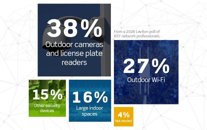 38% of network professionals polled need extended distance capability for their outdoor cameras and license plate readers