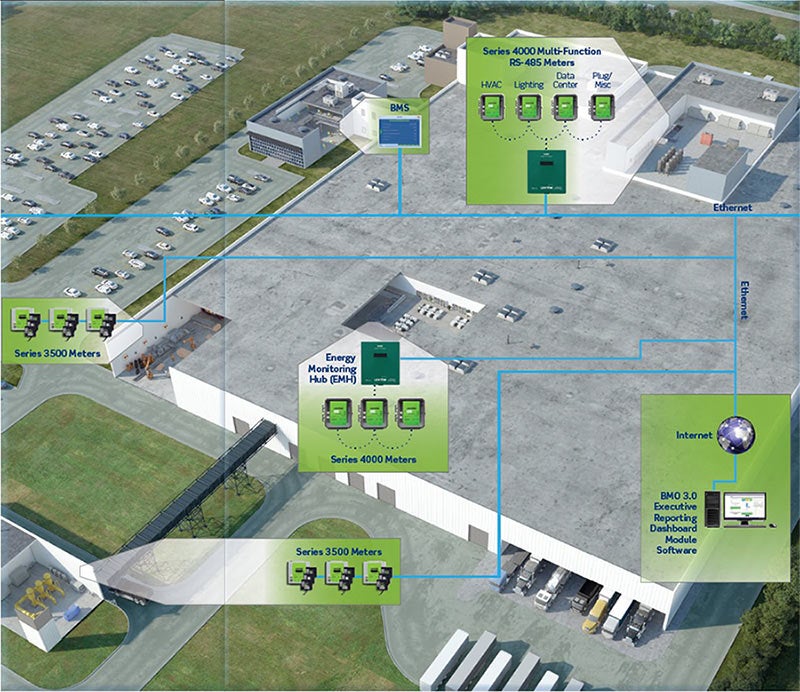 Industrial manufacturing submetering