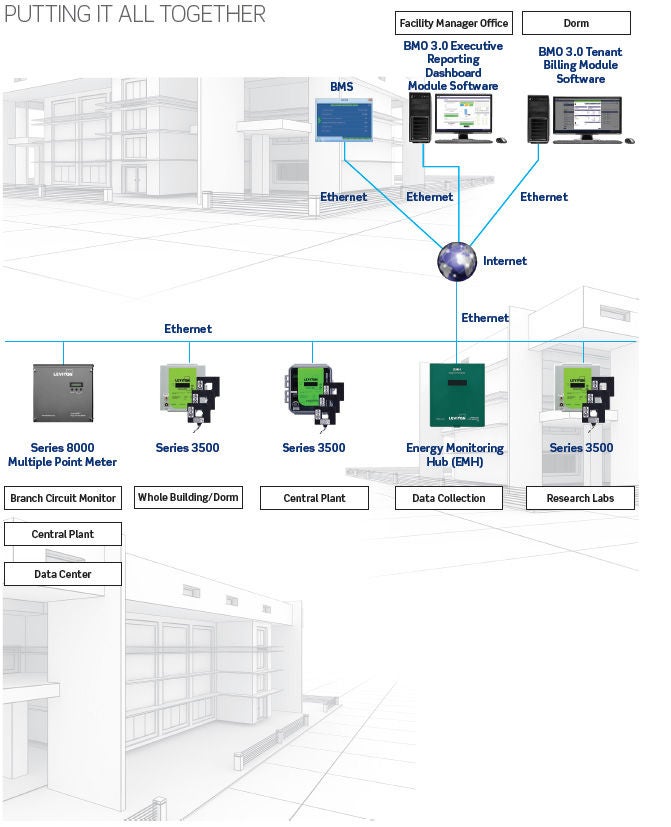 Educational and professional campus submetering